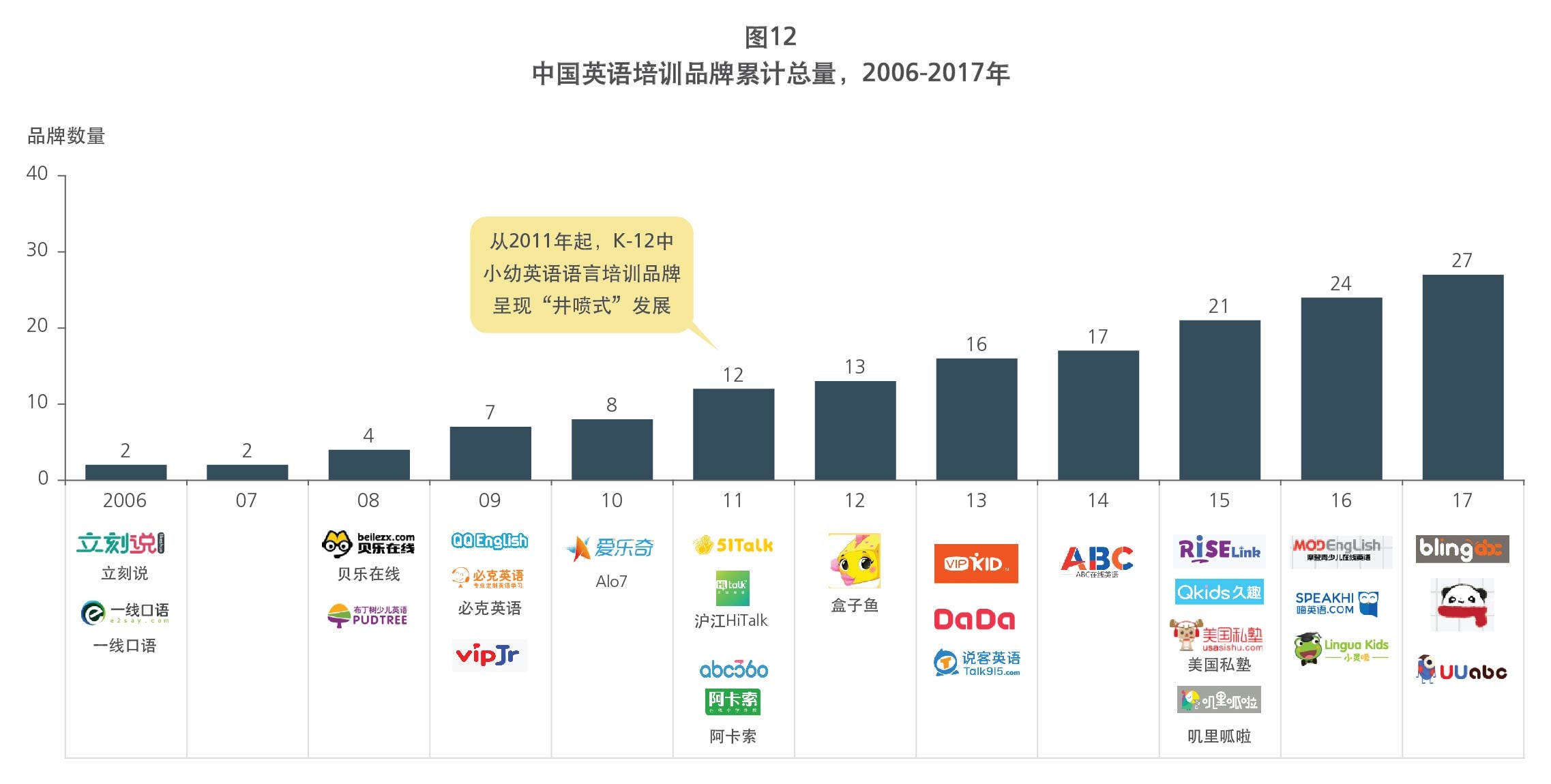Cumulative ELT brands in China 2006-17