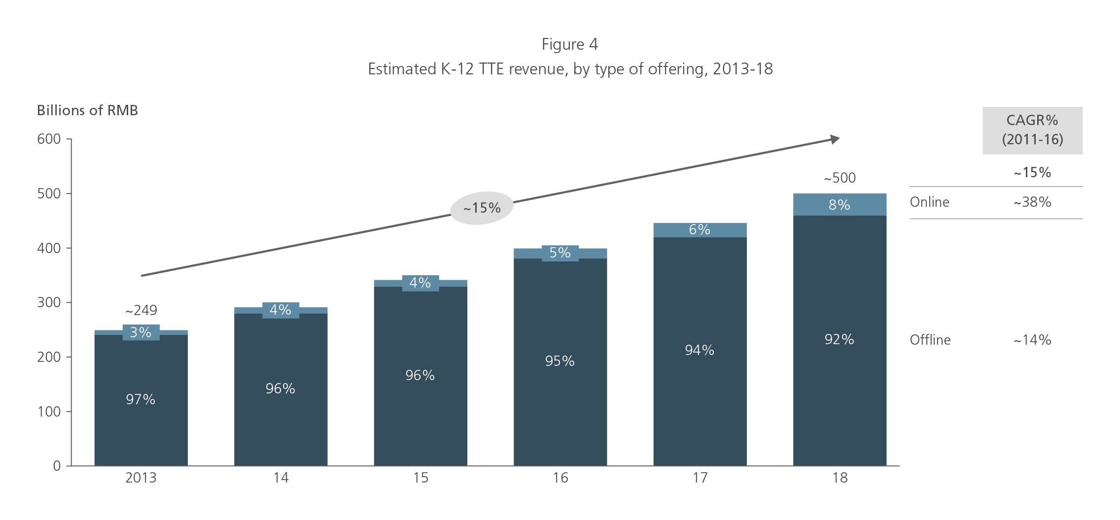 Estimated K-12 TTE revenue by offering type 2013-18