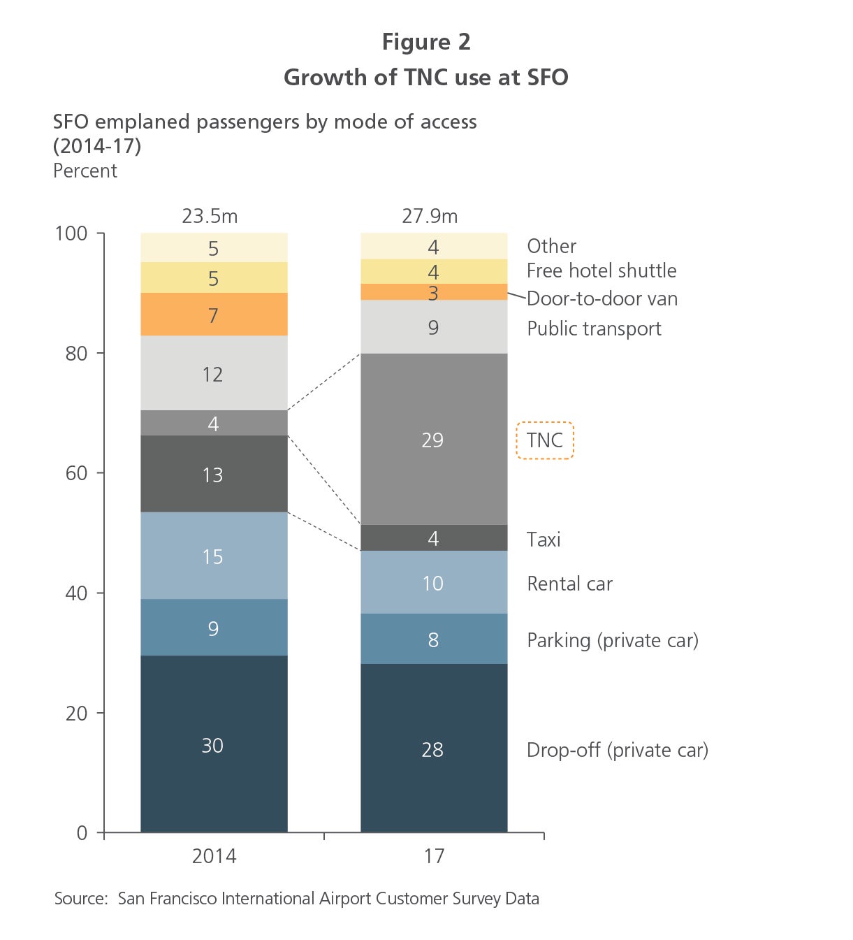 Growth of TNC use at SFO graph