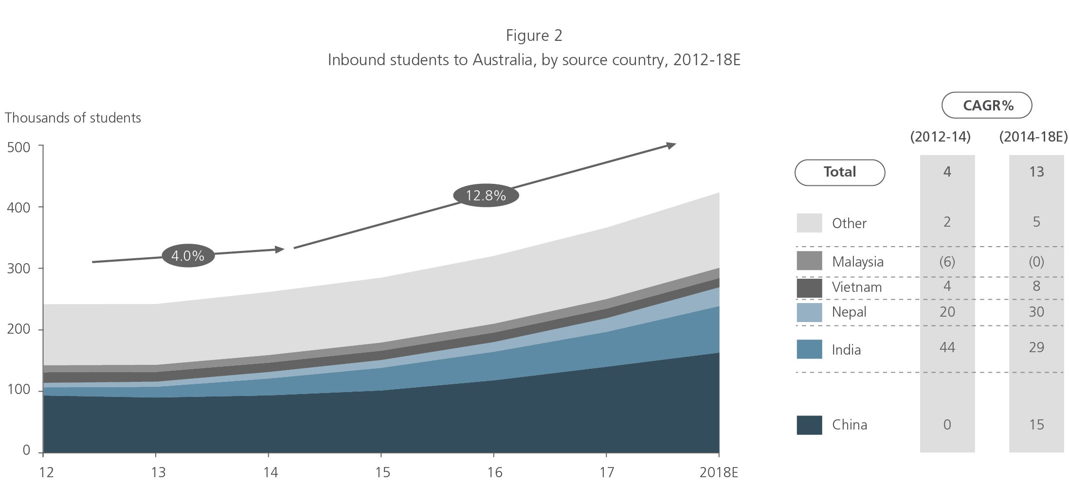 inbound students to AU by country graph