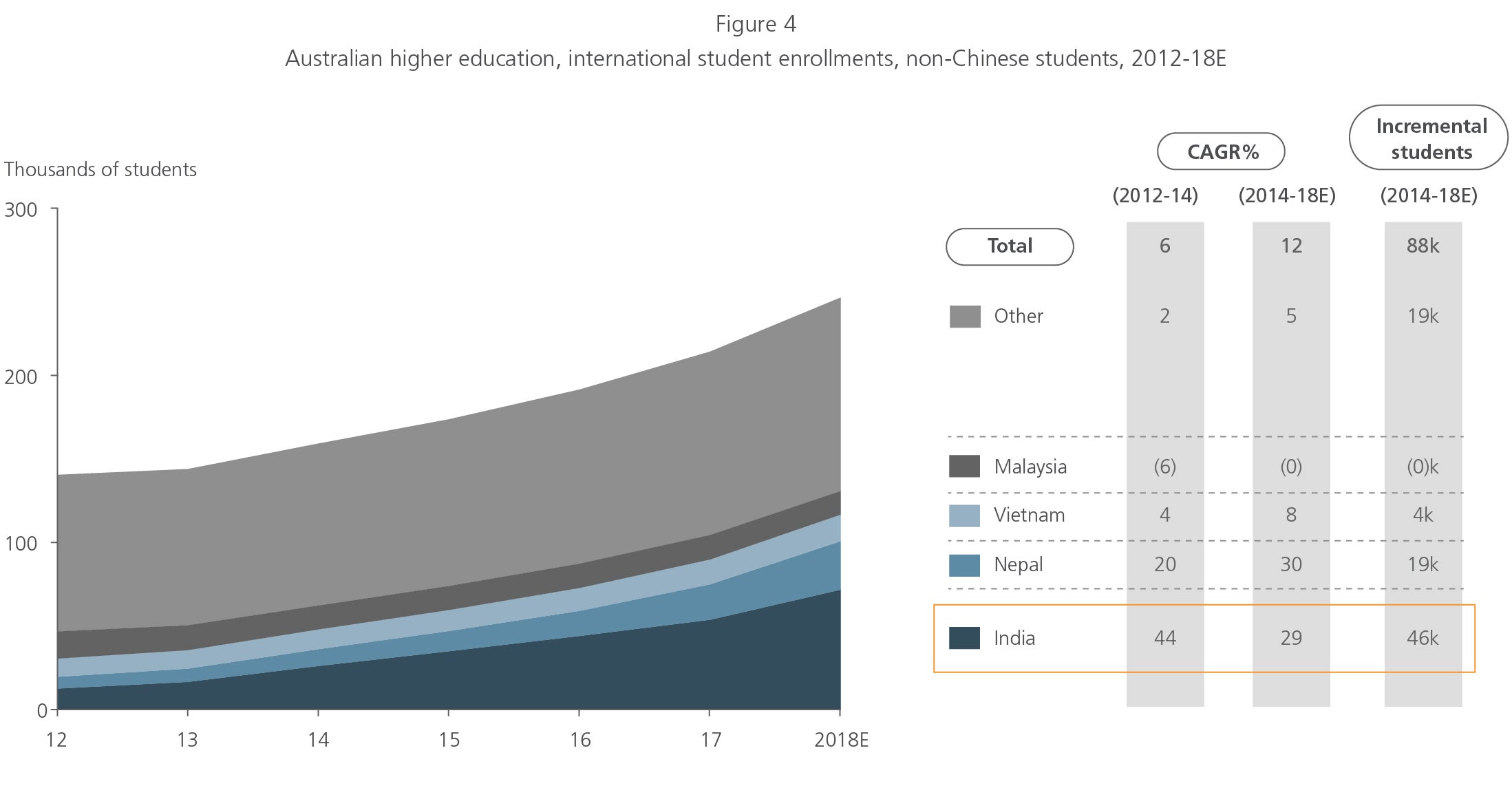 AU higher ed international student enrollment graph
