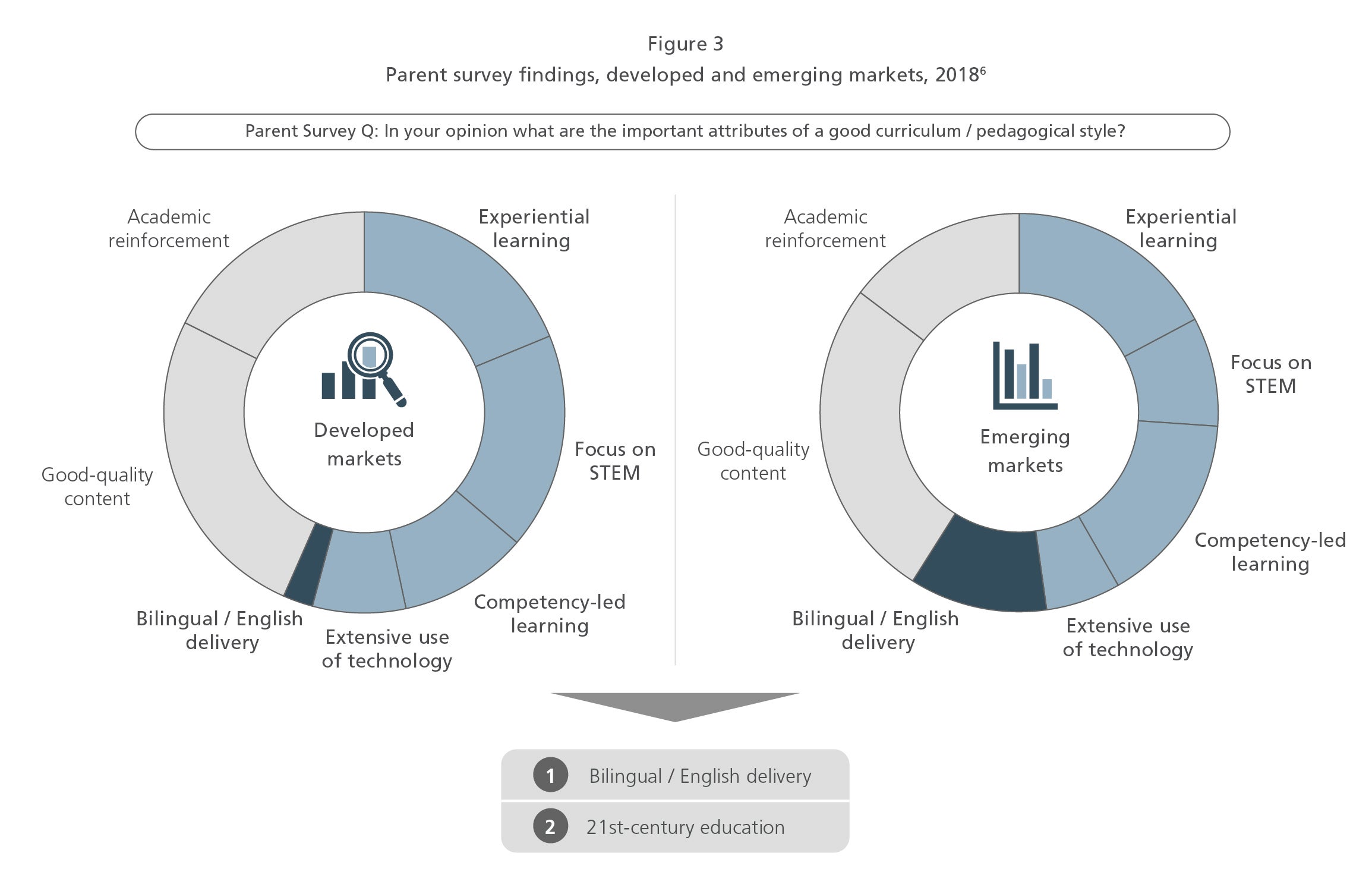 Parent survey findings in developed and emerging marketing 2018