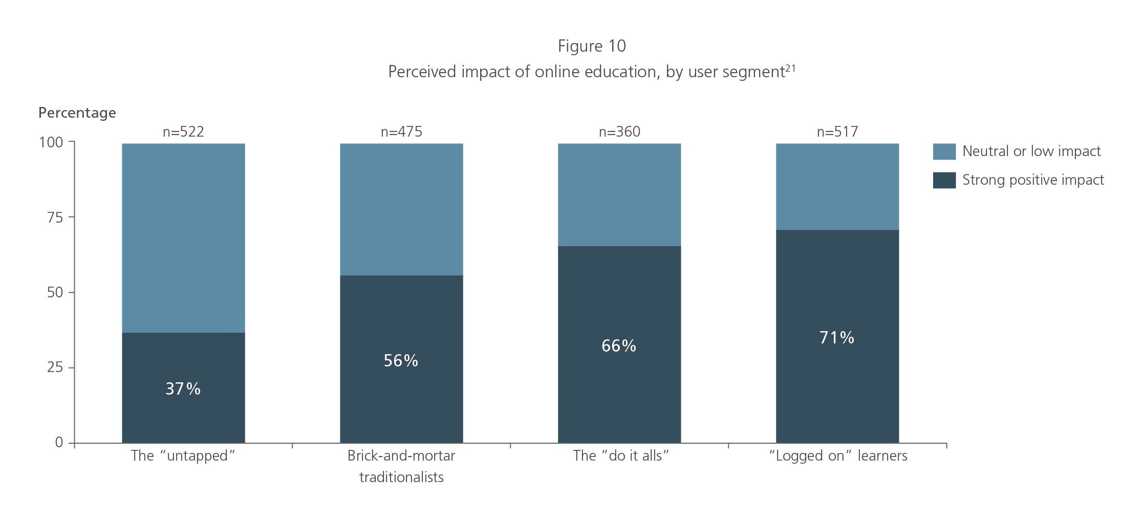 Perceived impact of online education by user segment