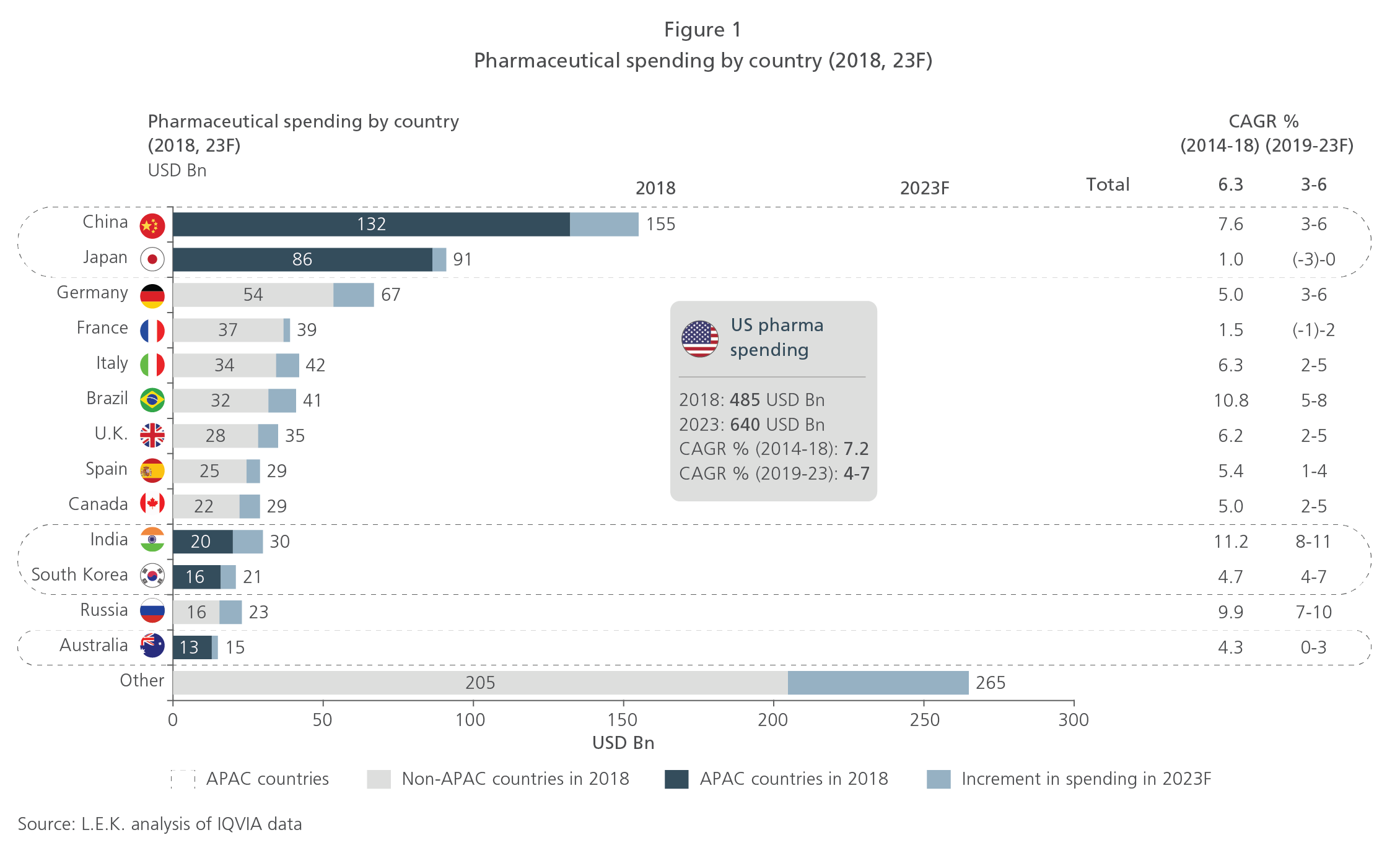 Pharmaceutical spending by country 2018, 2023