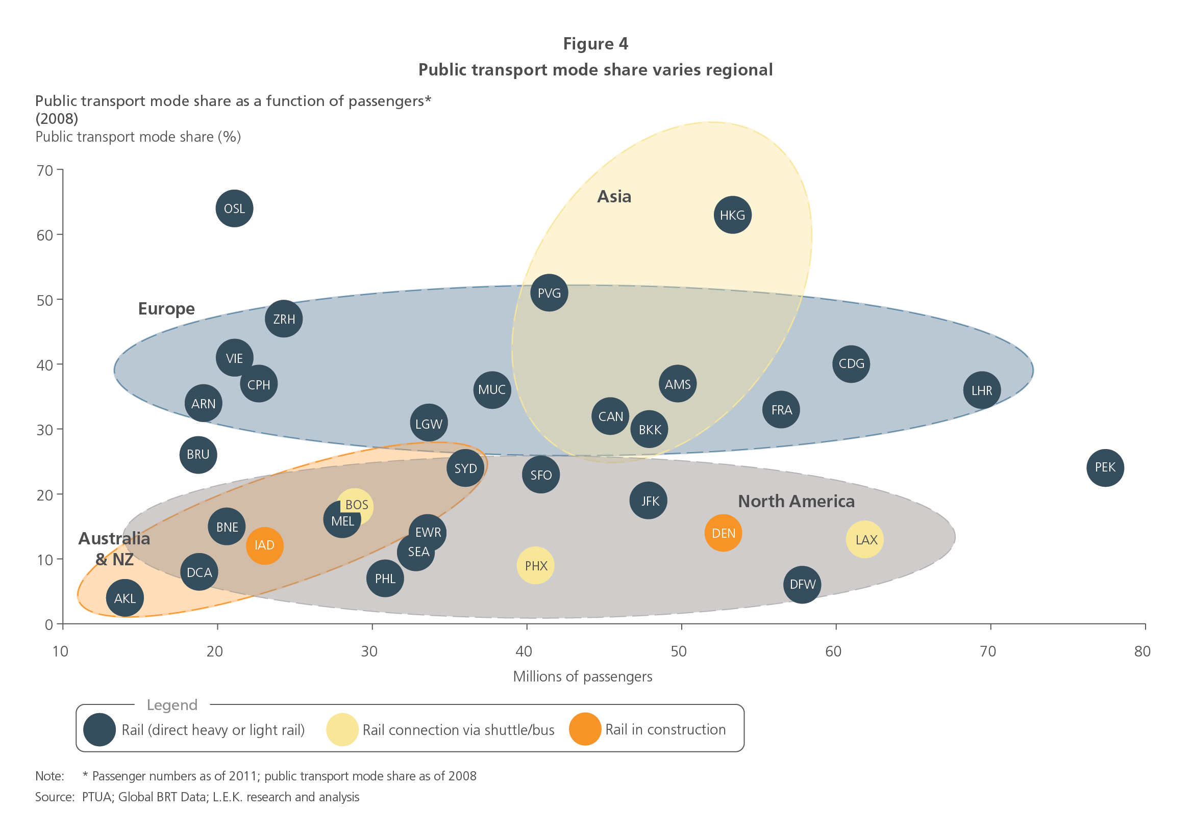 Public transport mode share varies regional graph