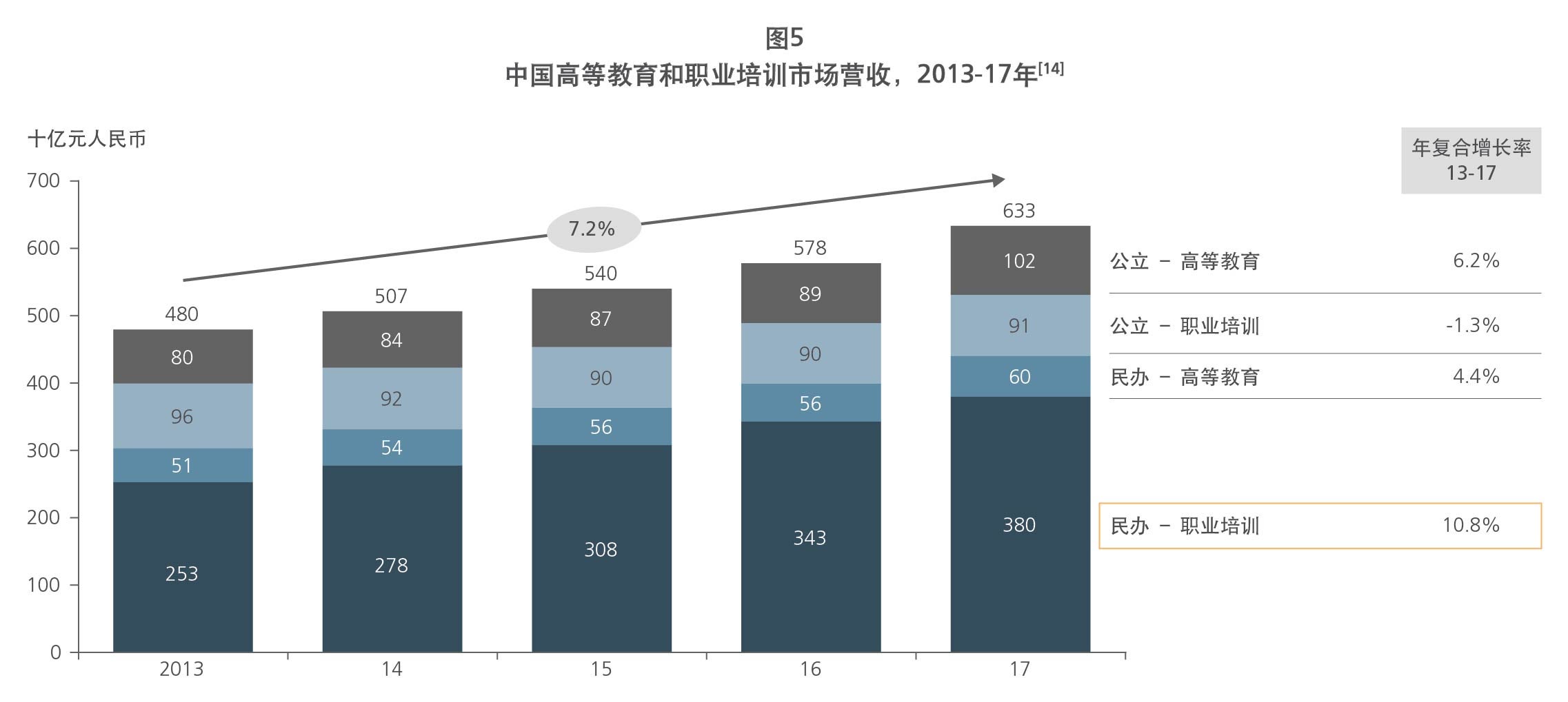 Revenue of Chinese higher and vocational education market 2013-17