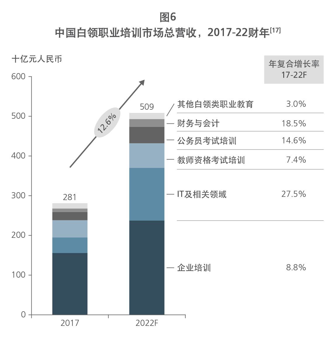 Total revenue of China white-collar vocational education market 2017-22F