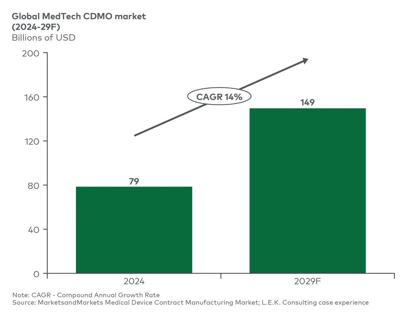 Global MedTech CDMO market (2024-29F) 