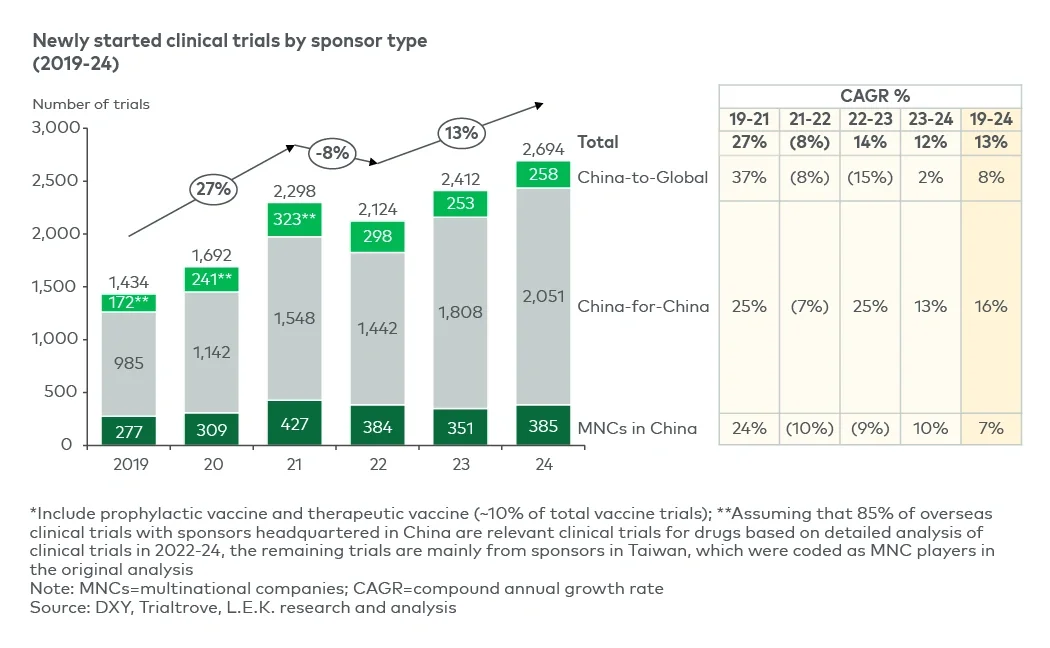 New clinical trials, by sponsor type