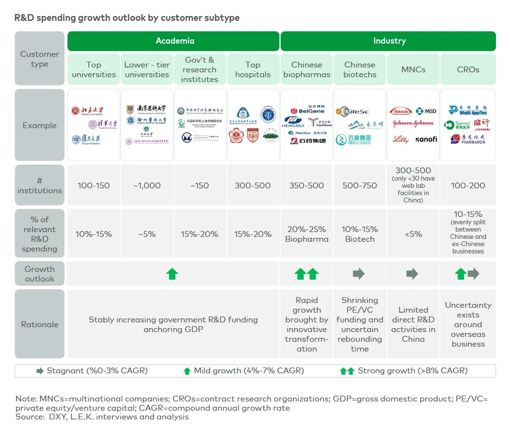 Growth outlook and share of R&D spend differ across customer segments