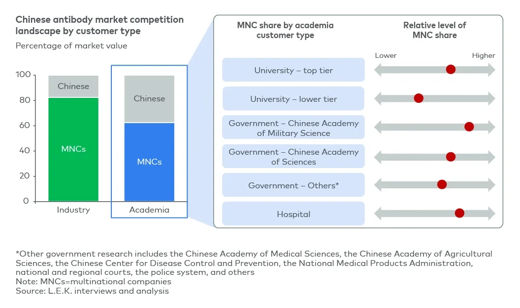 MNC share in China’s antibody market, by customer type