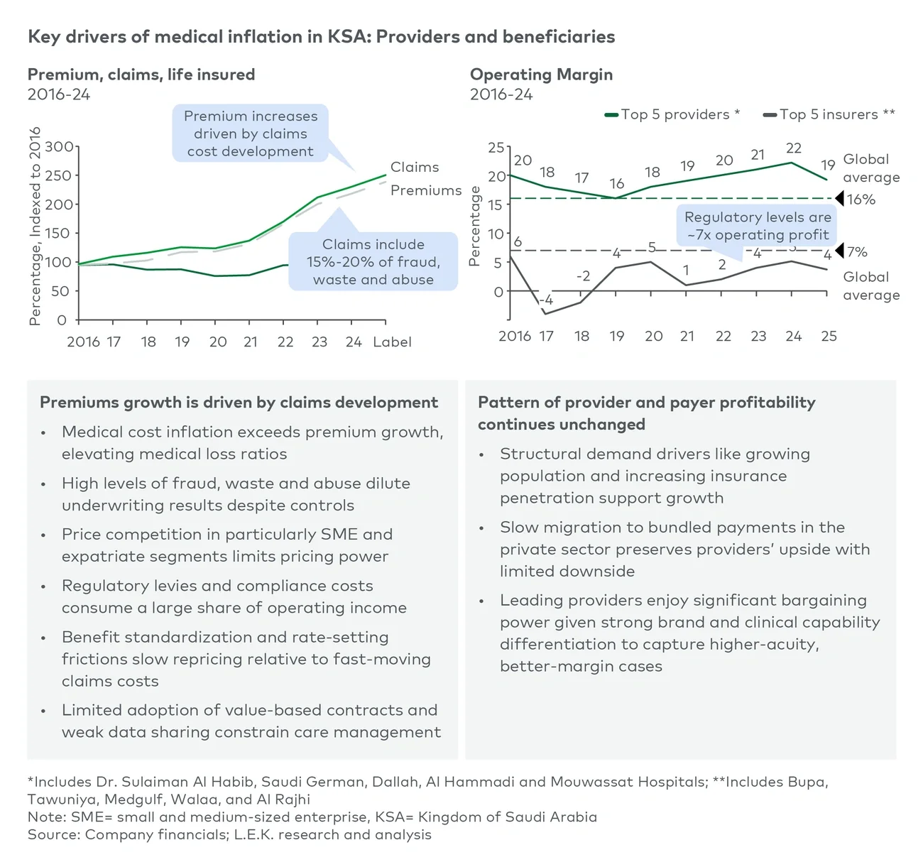 Premium and claims development, and operating margins of Saudi Arabia’s top five providers versus top five insurers, 2016-24