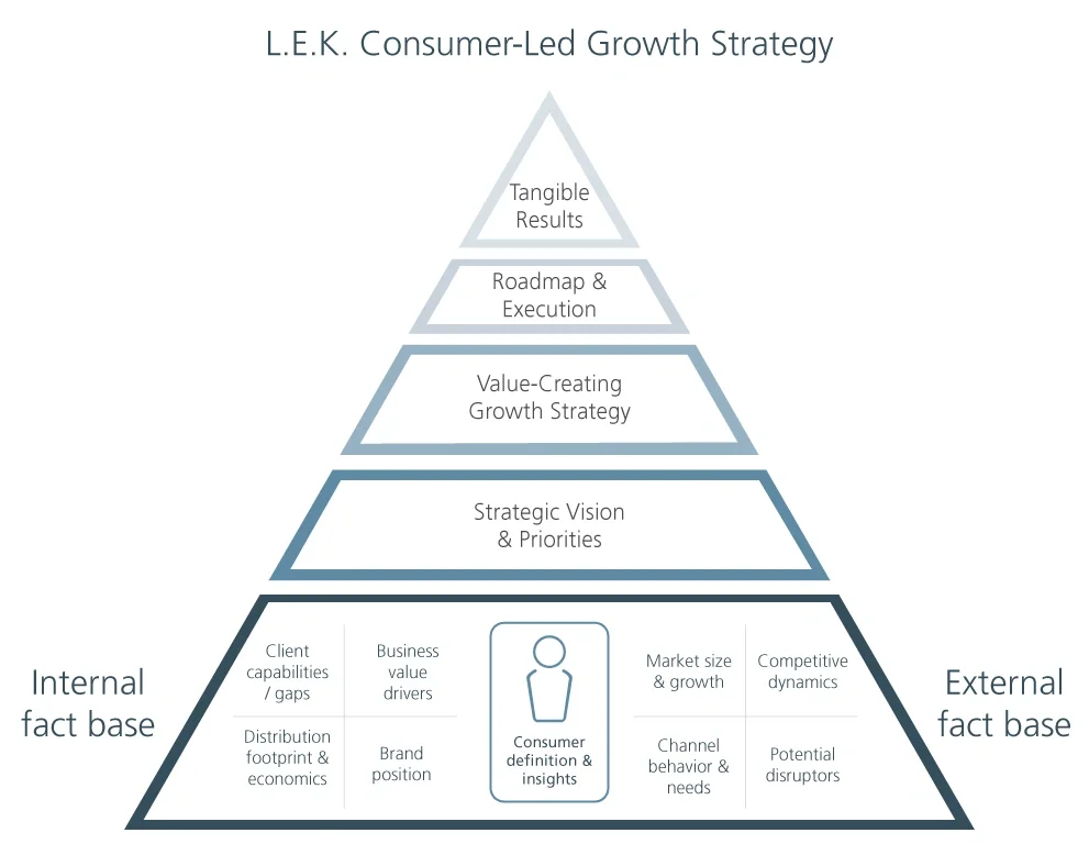 Consumer Led Growth