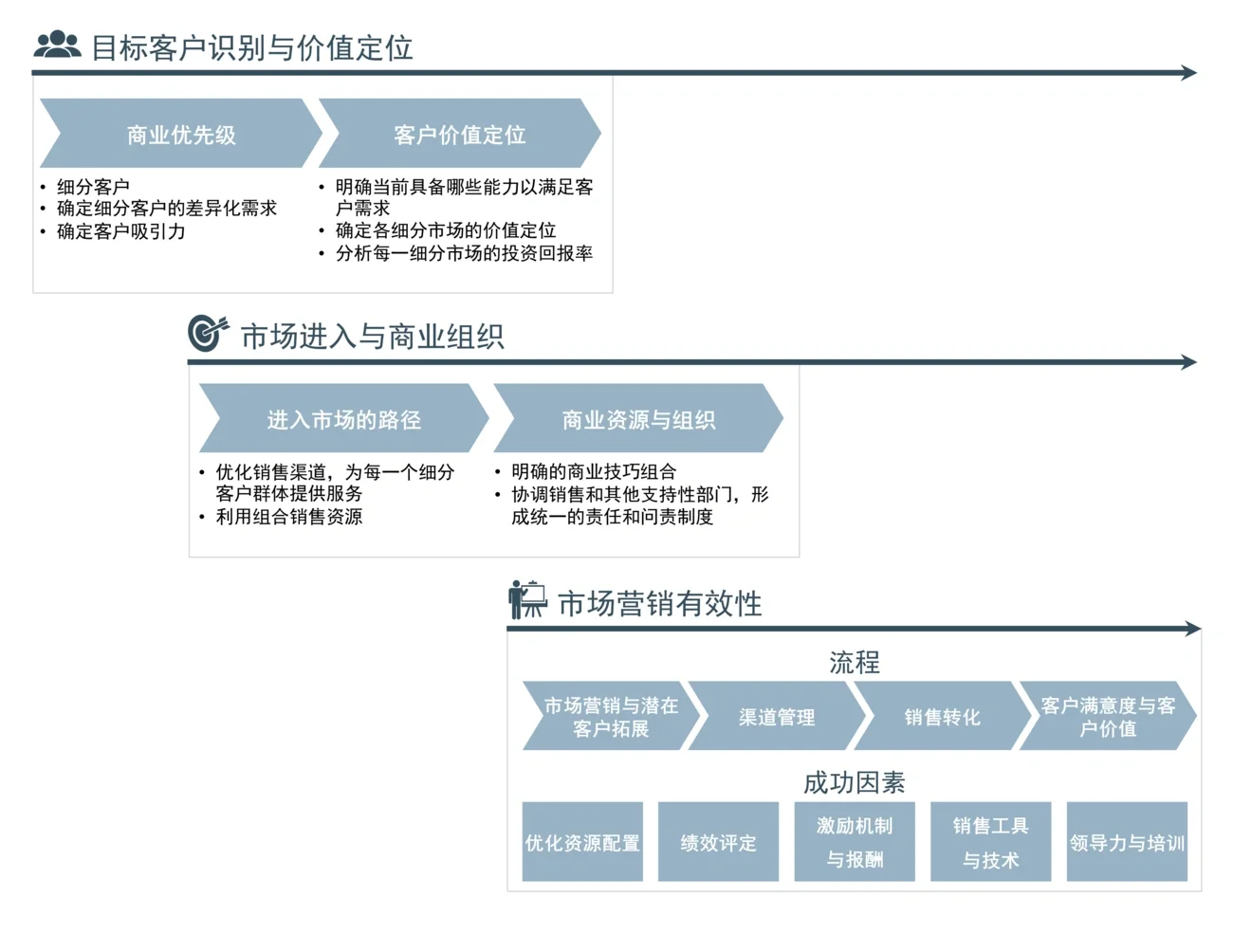 Commercial excellence CN