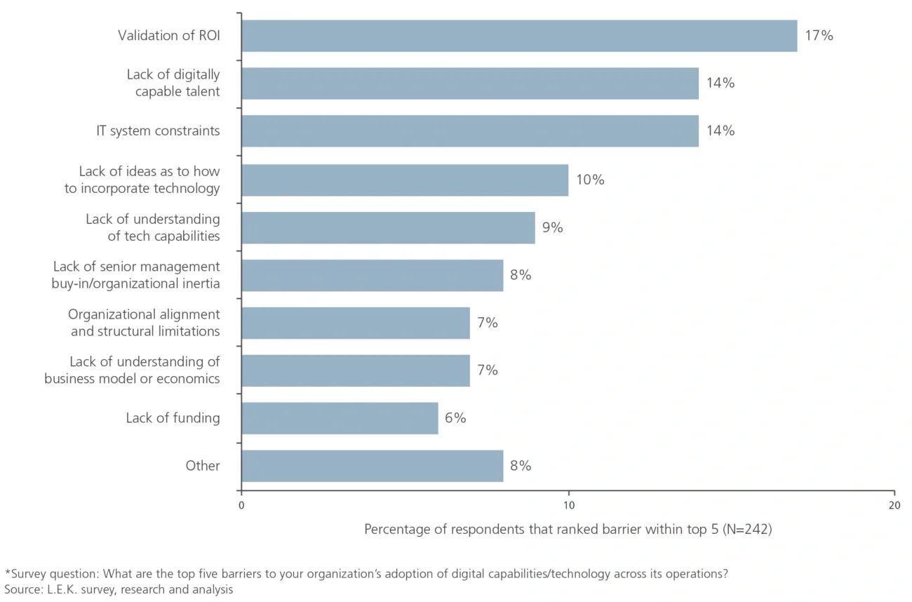 barriers to digital technology adoption
