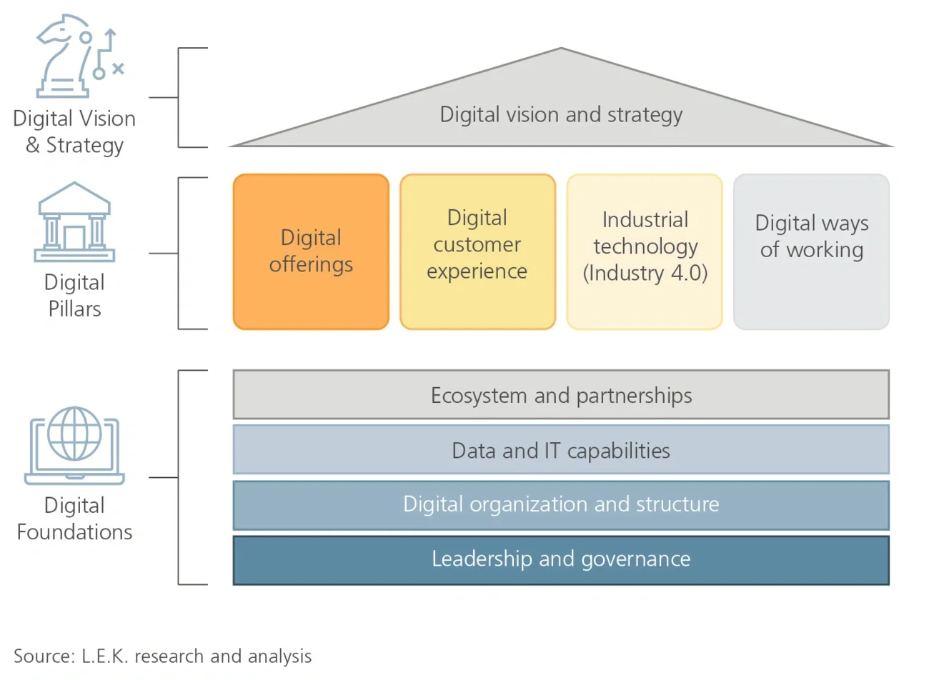 framework for digital assessment tool
