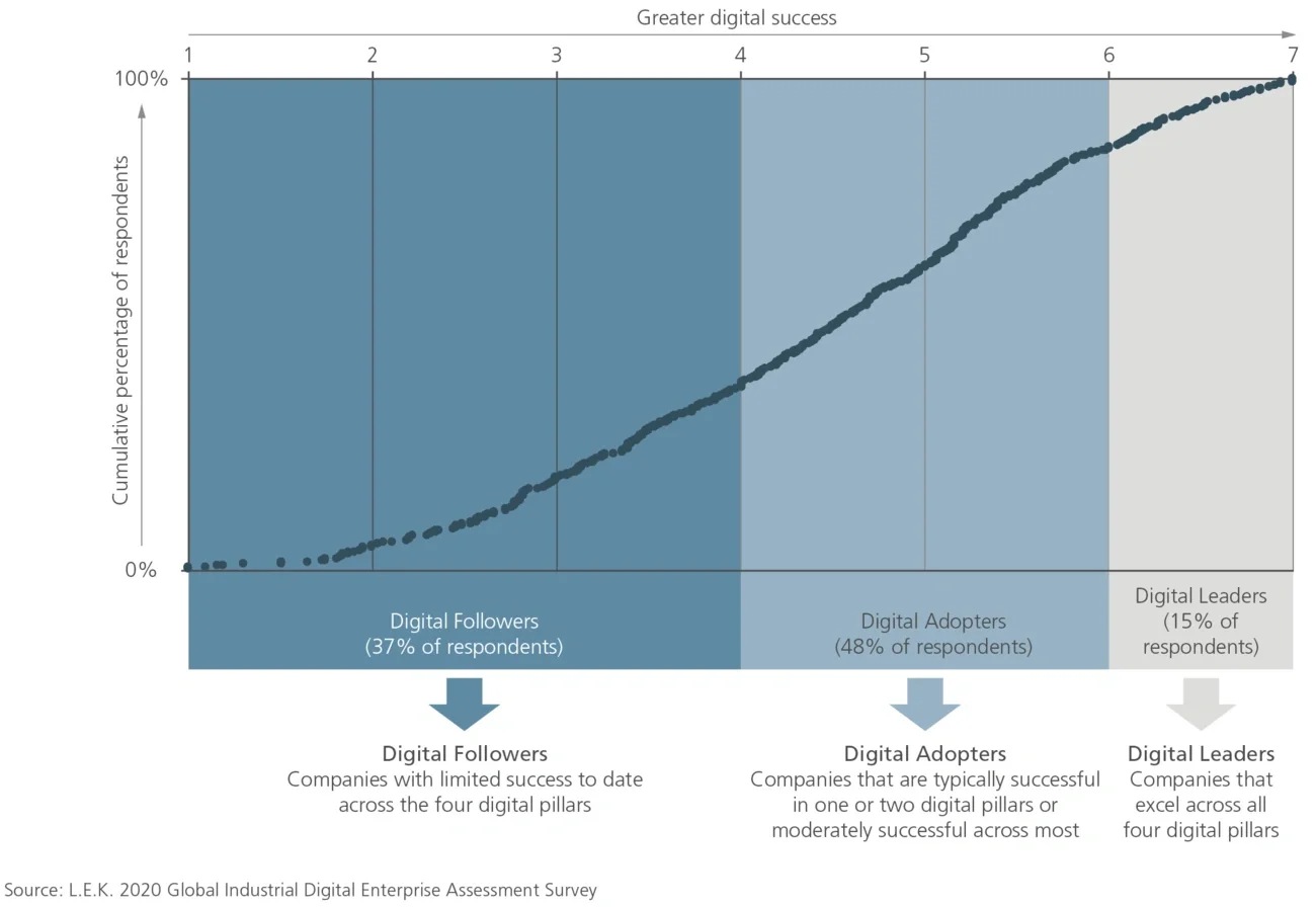 average digital success scores