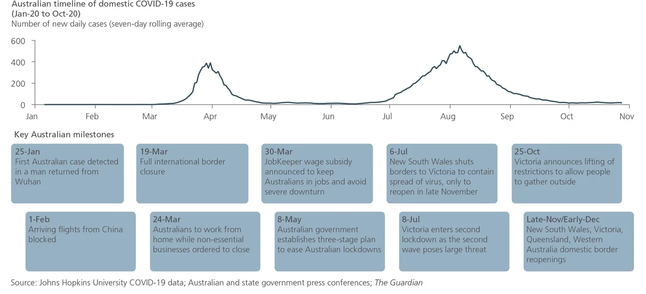protective health and travel measures introduced by Australian and state governments