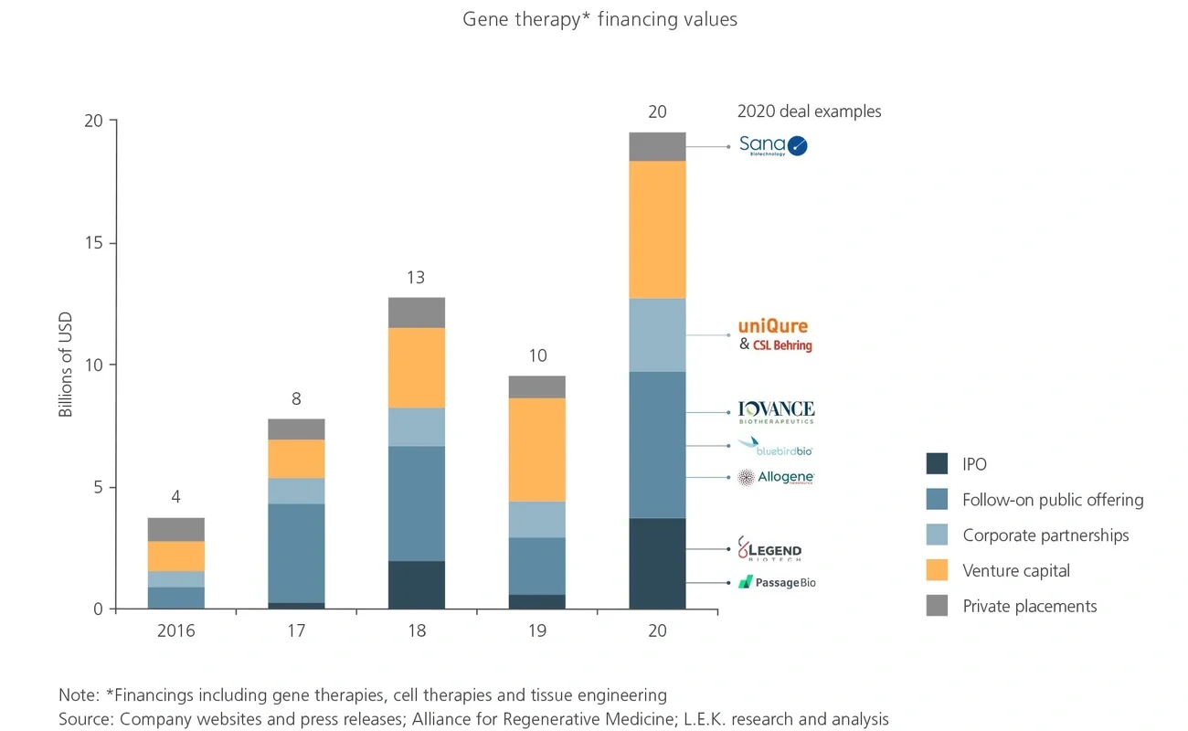 gene therapy financings chart