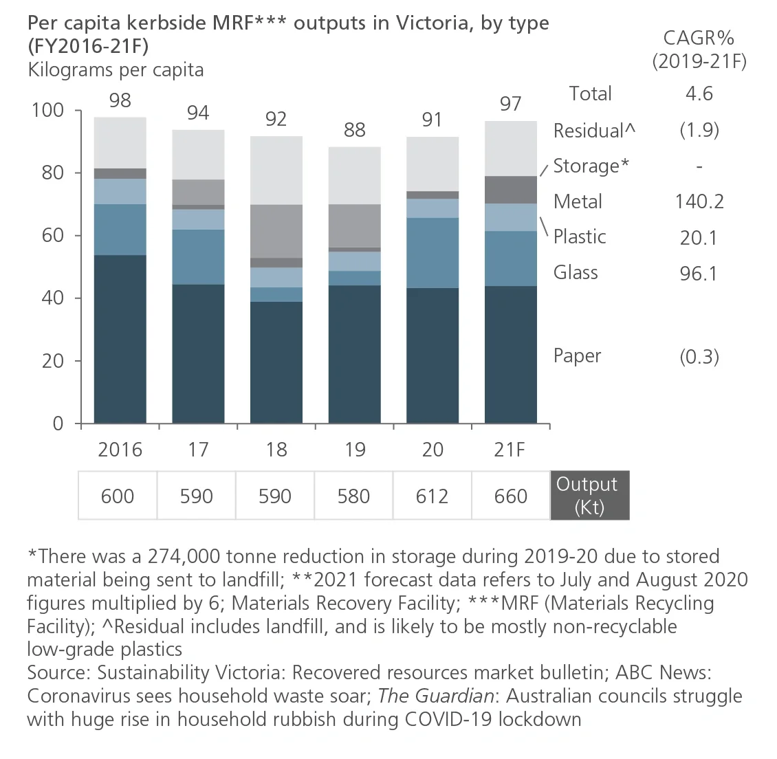 per capita waste