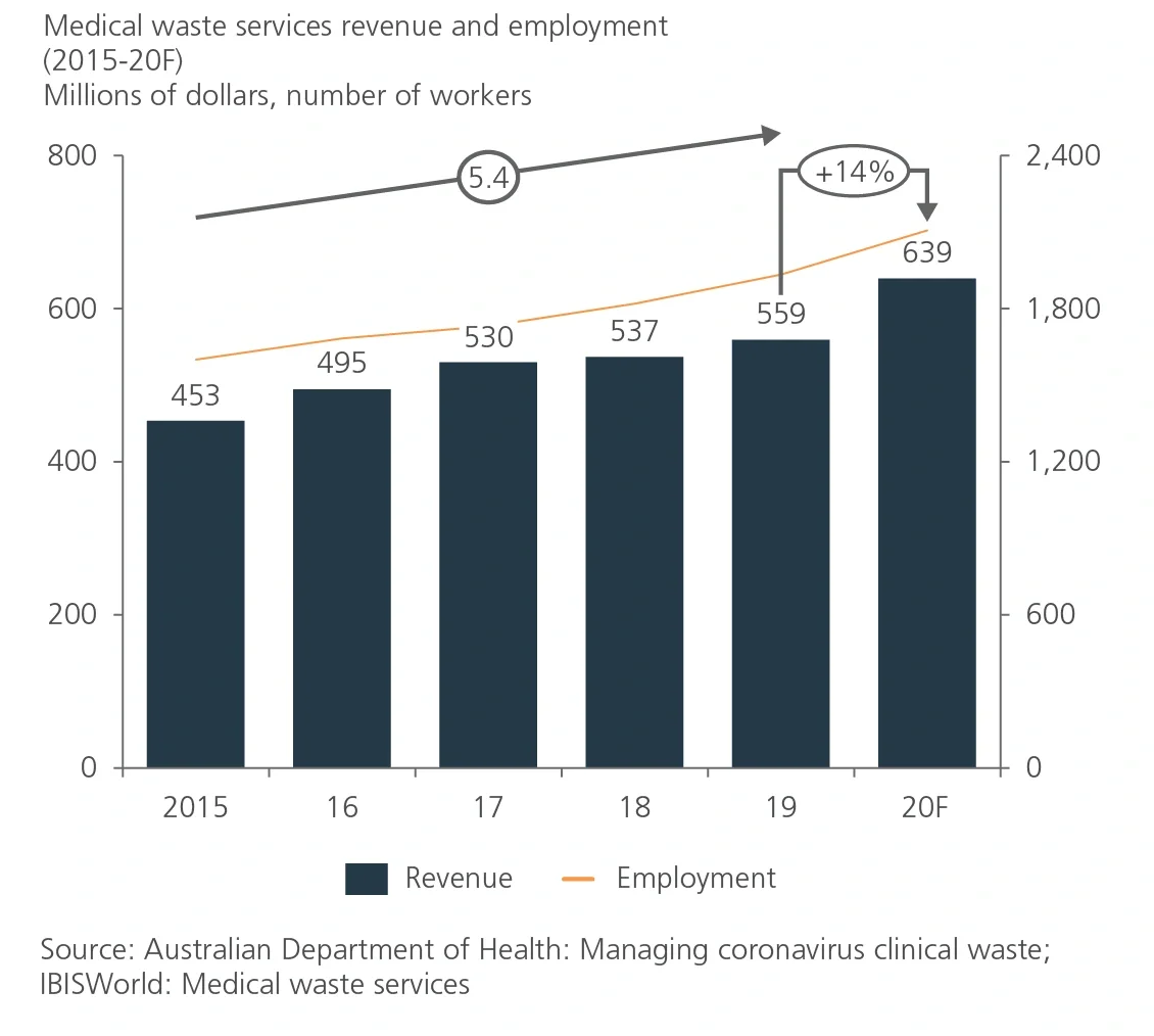 clinical waste generation 