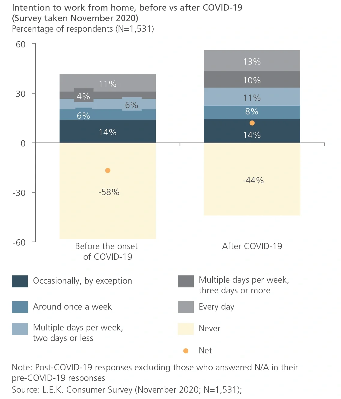 chart showing percentages of Australia's workforce that worked from home