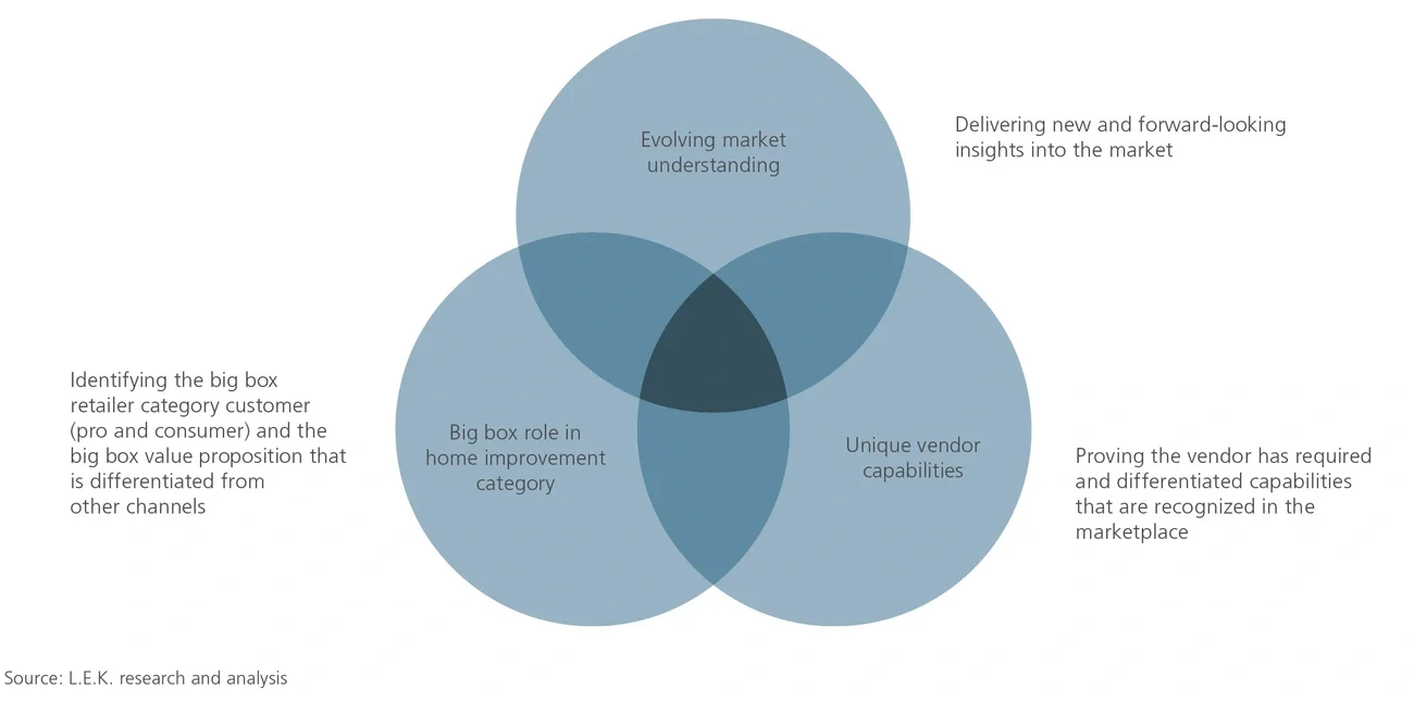 finding the insight sweet spot venn diagram