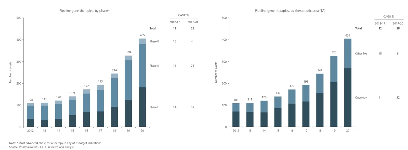 gene therapy pipeline growth flow 