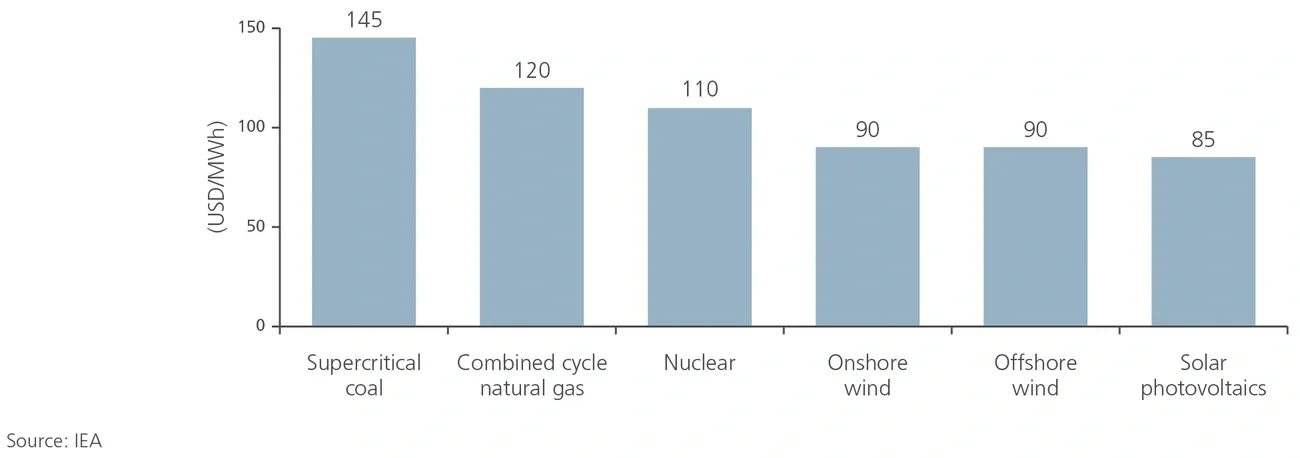 cost of electricity in EU