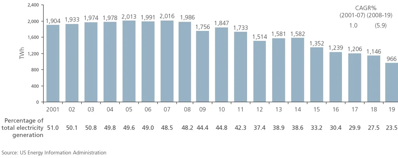 US electricity generation