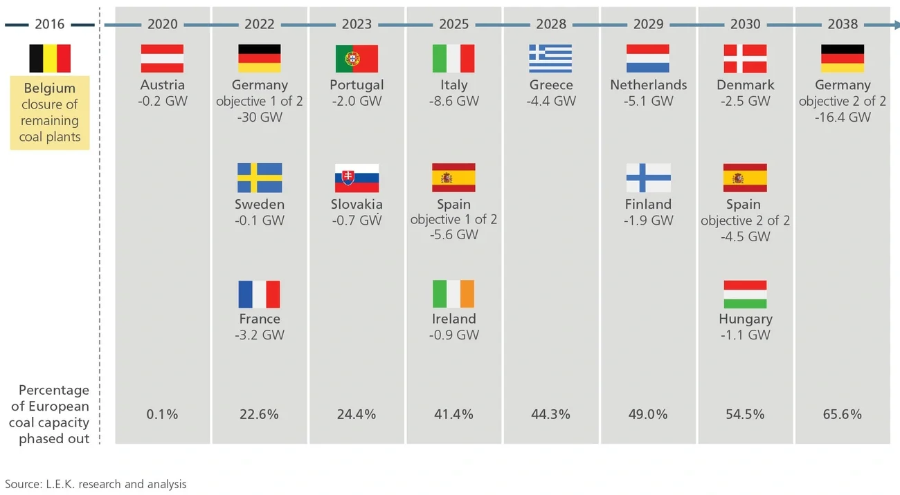 EU-27 coal phaseout