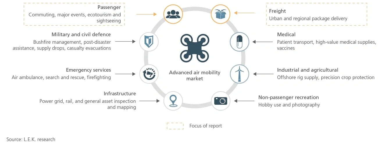 AAM potential market flow