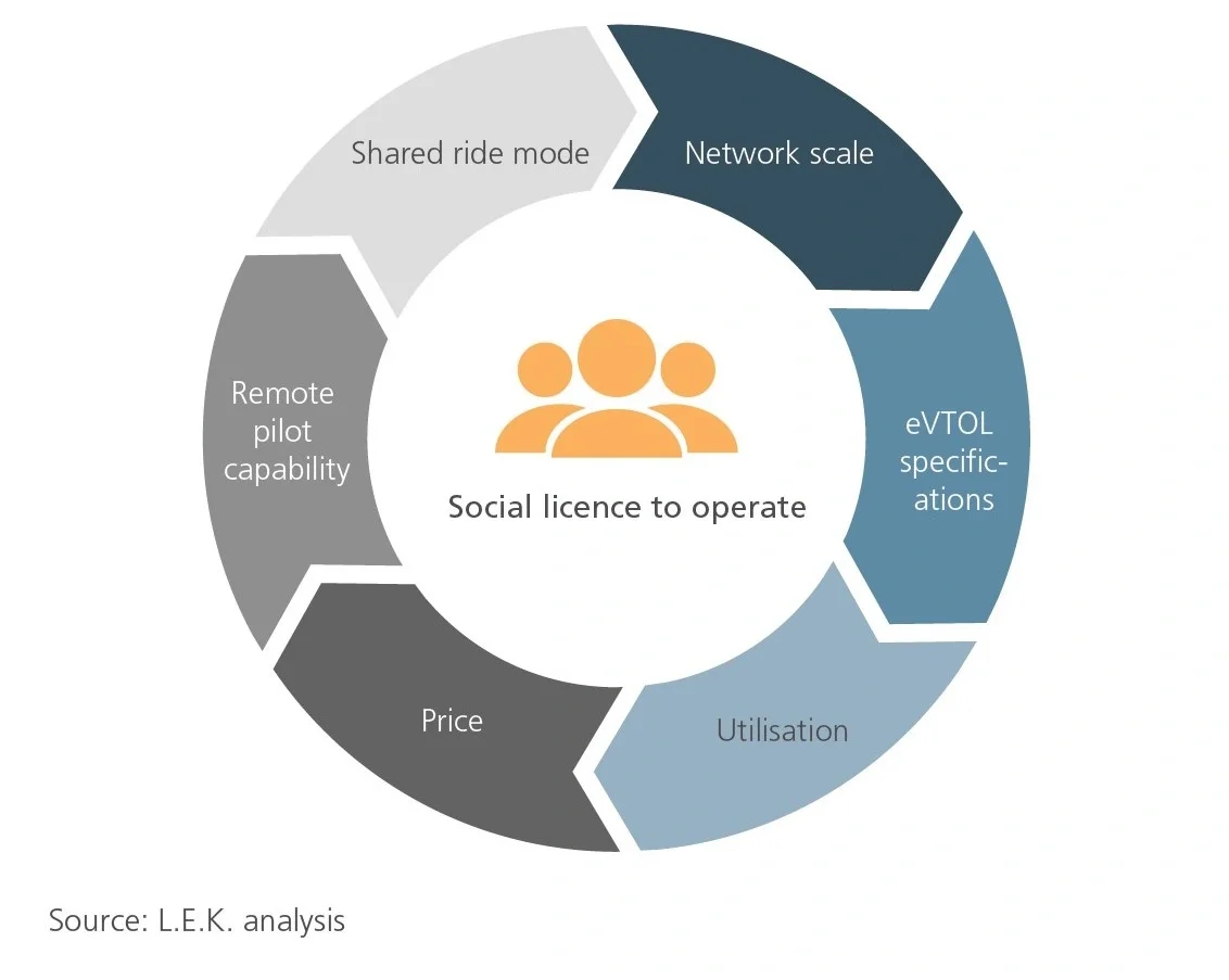 drivers of commercial attractiveness flow