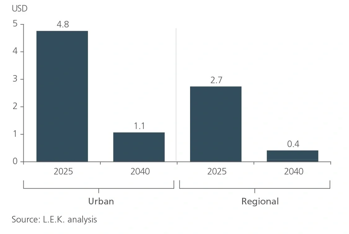 eVTOL and veriport costs per km chart