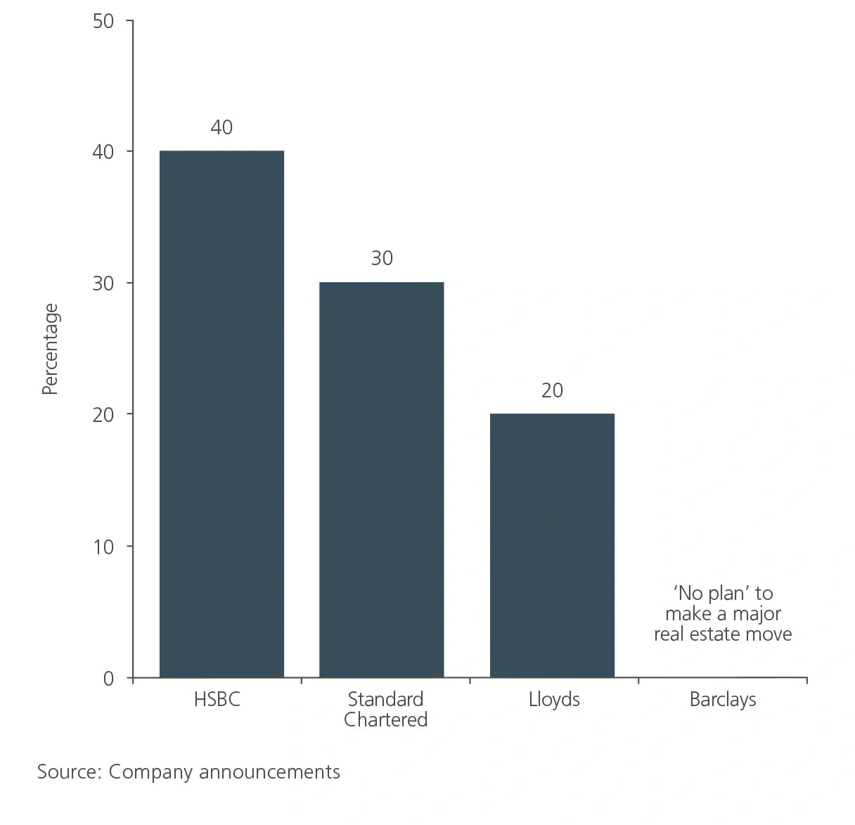  announced reductions in real estate footprints for UK domiciled banks