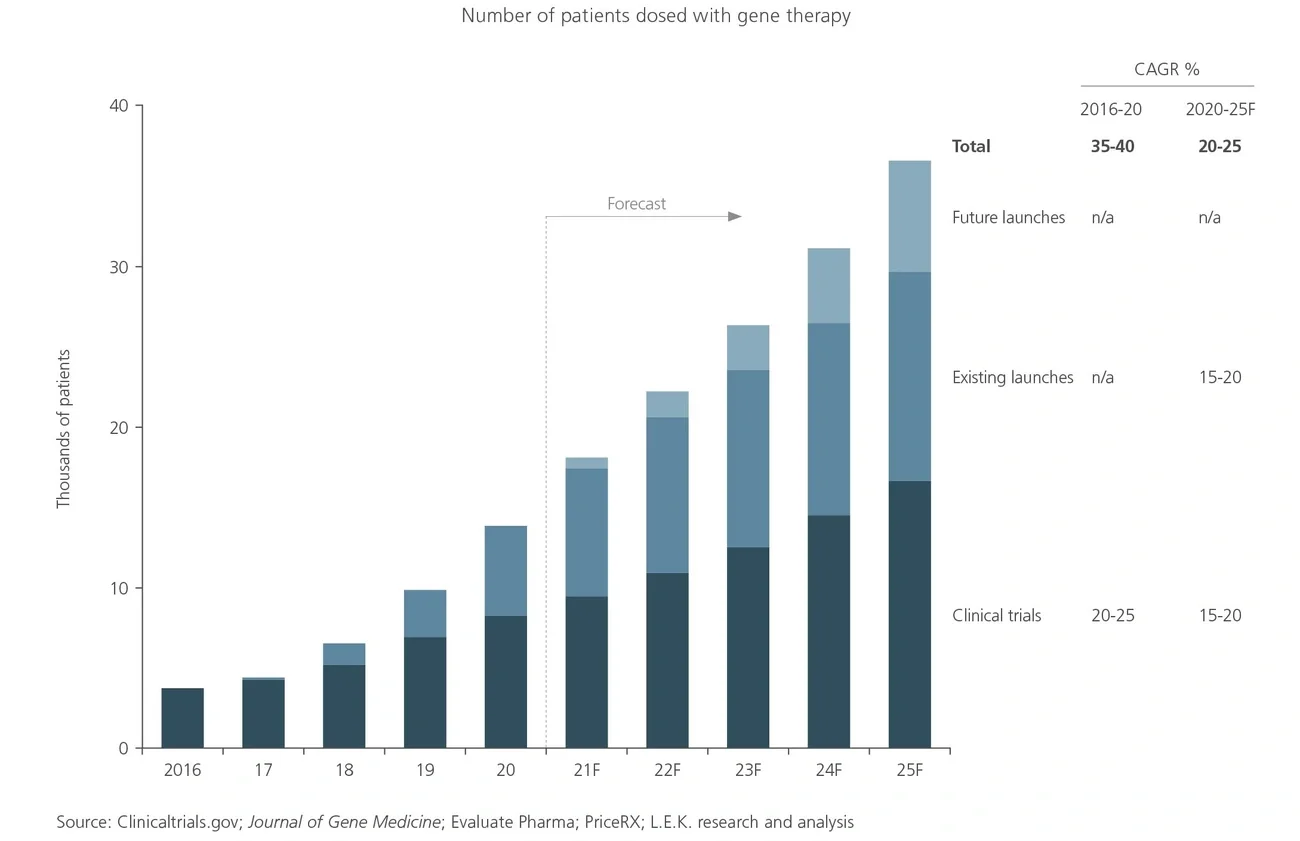 gene therapy manufacturing demand forecast