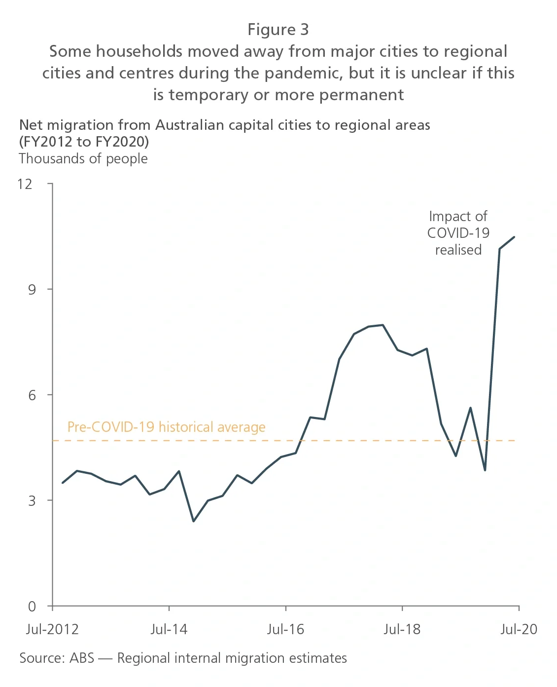 households that moved away from major cities to regional cities