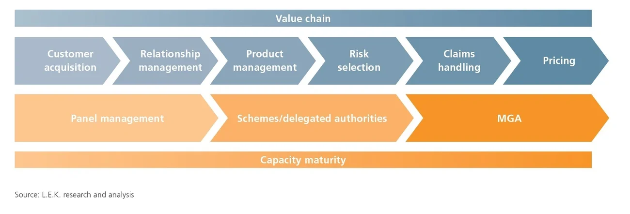 value chain flow 