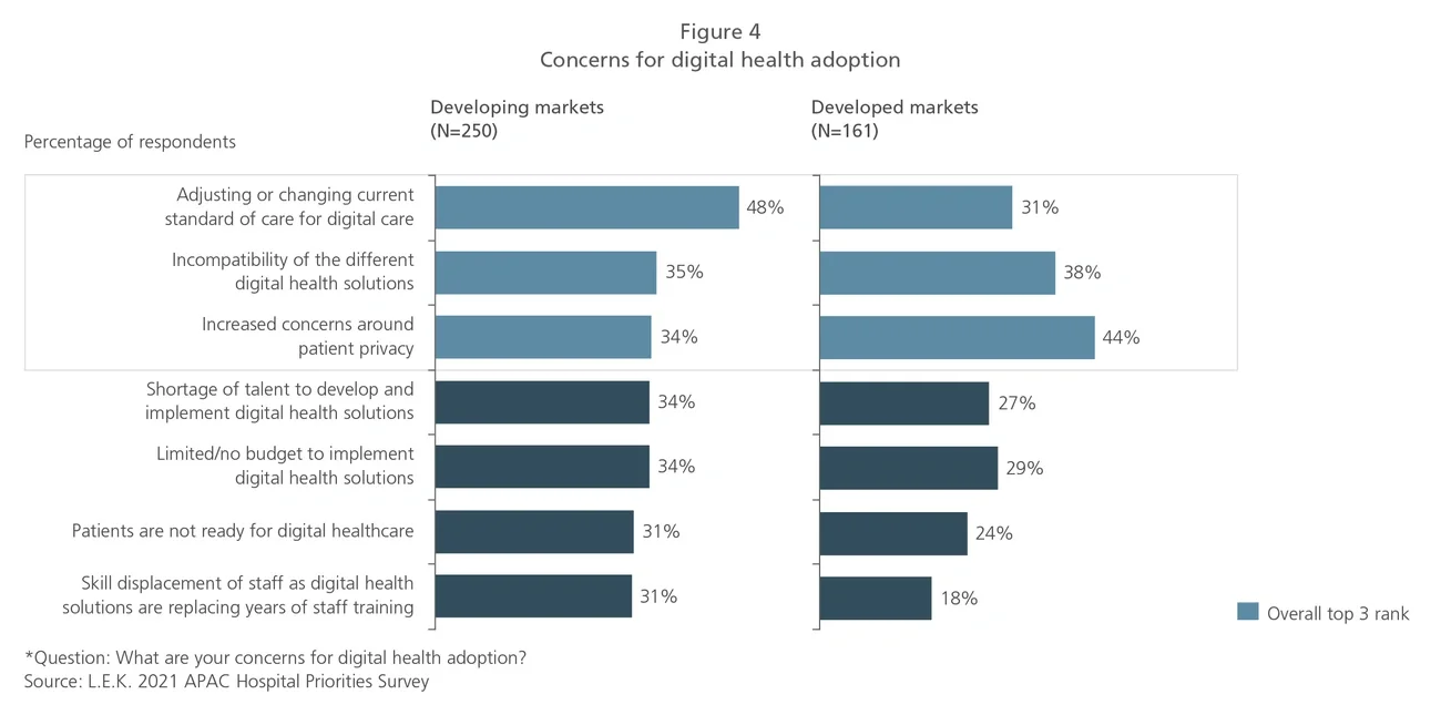 concerns-digital-health-adoption