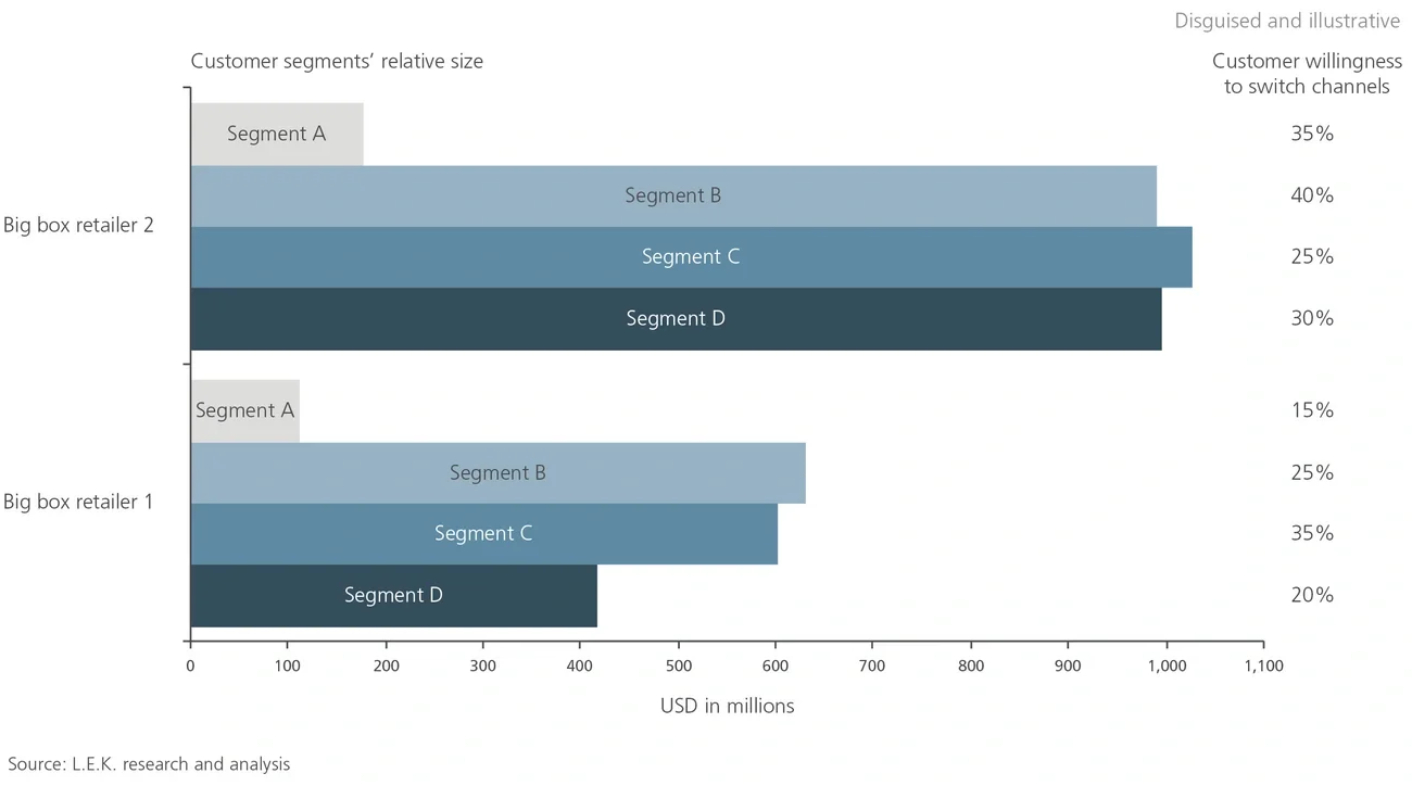 sources of conversion at the segment level flow 