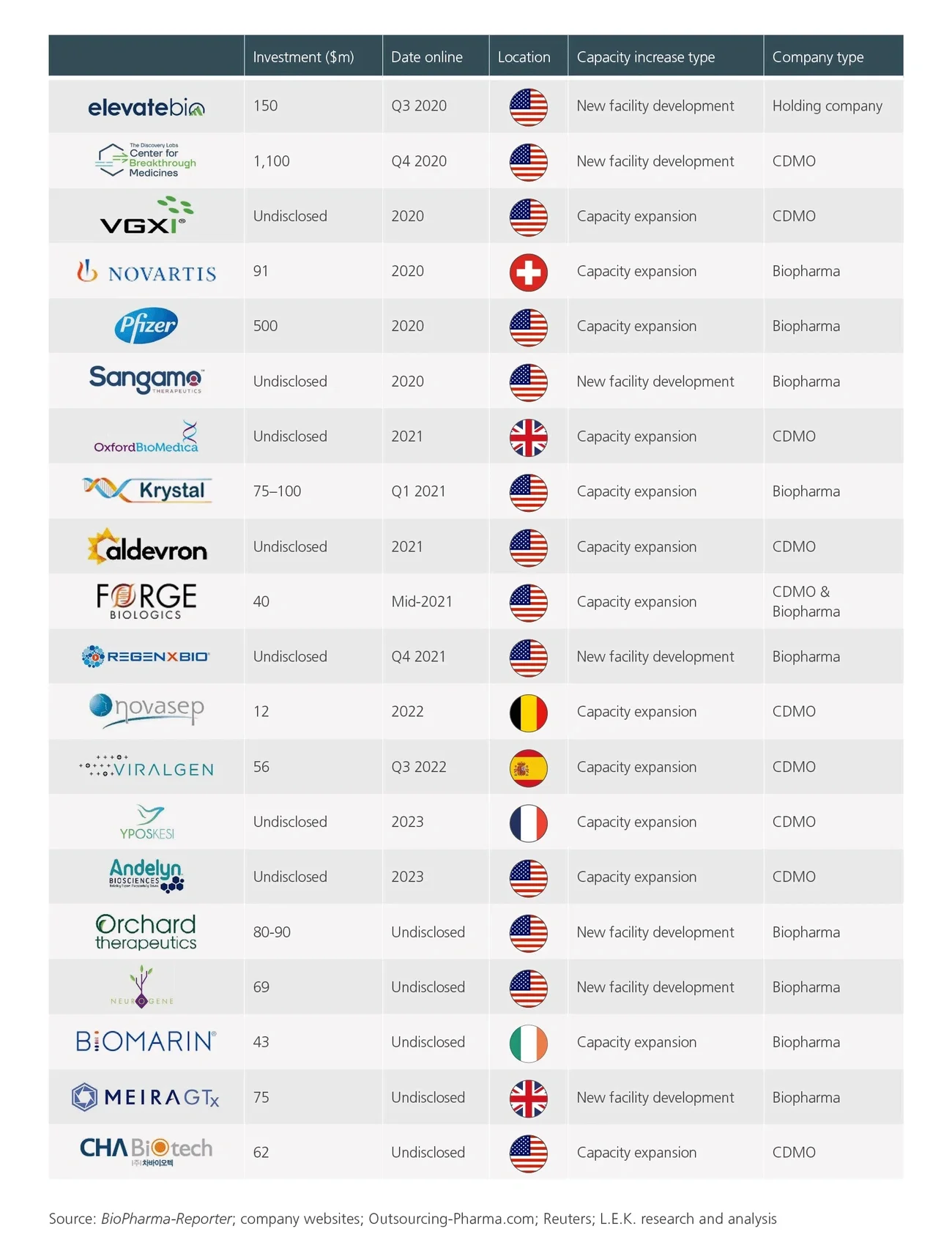 facility developments and expansions
