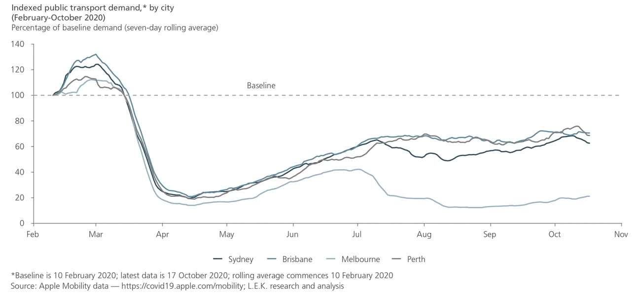 Low recovery of public transport use flow