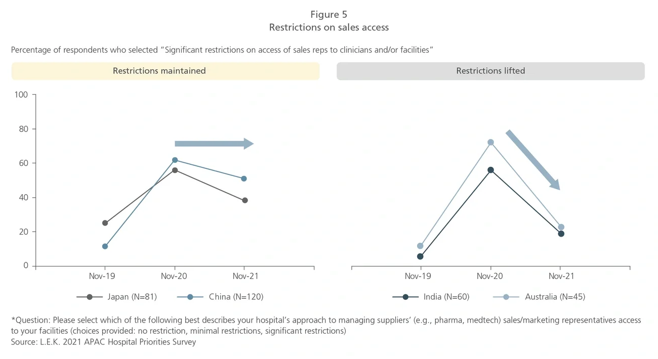 restrictions-sales-access