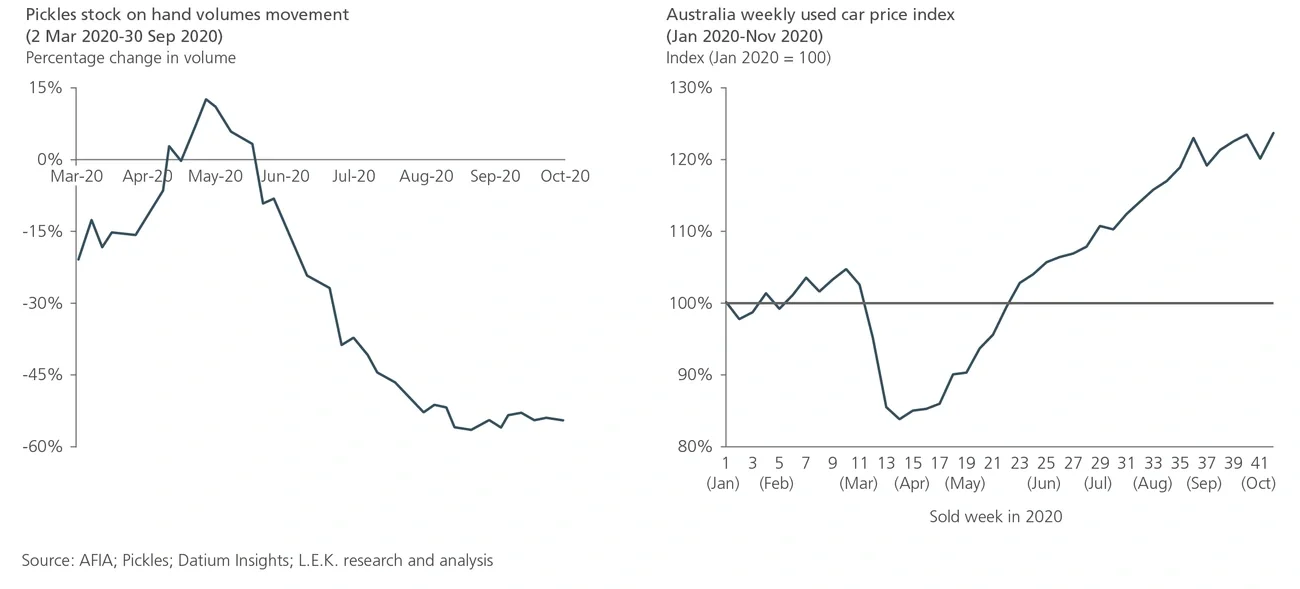 used vehicle stock flow 
