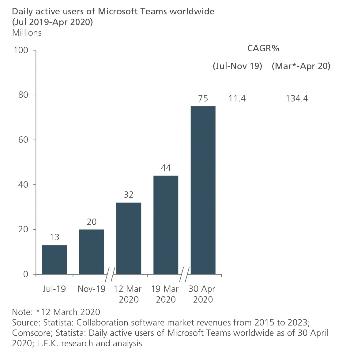acceleration in uptake of online collaboration tools 
