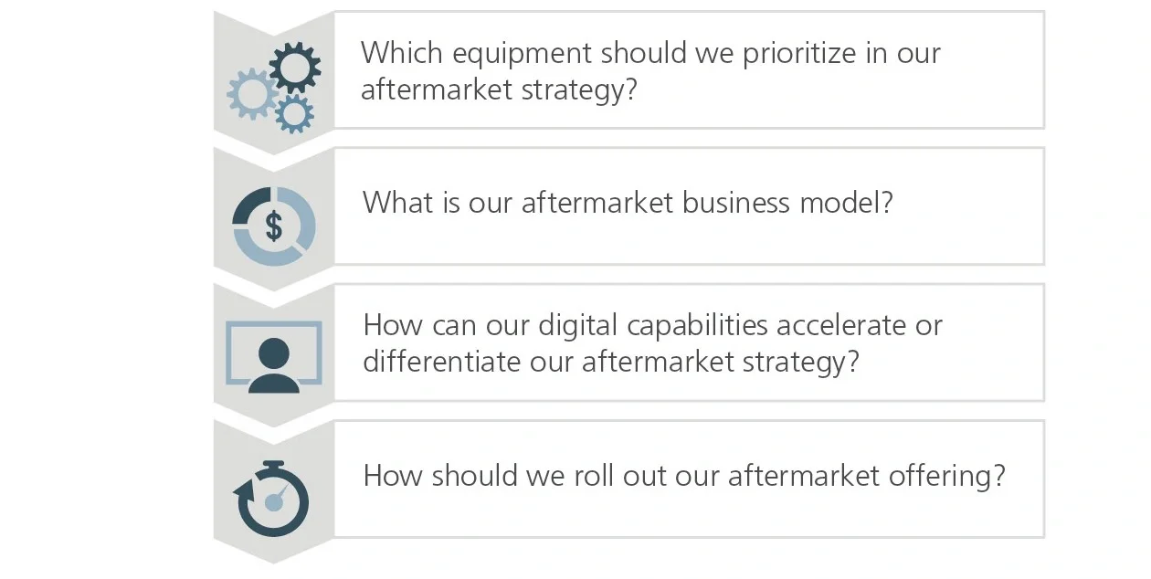 benefits and considerations of aftermarket delivery models 