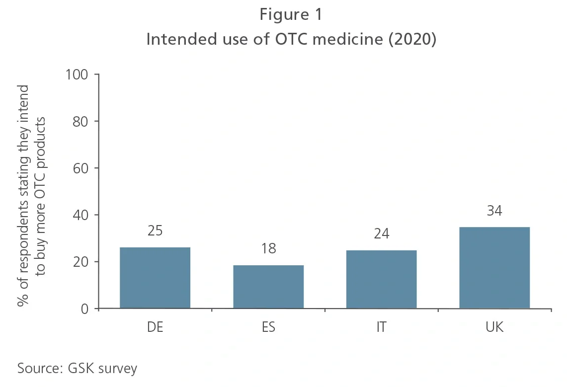 OTC medicine use