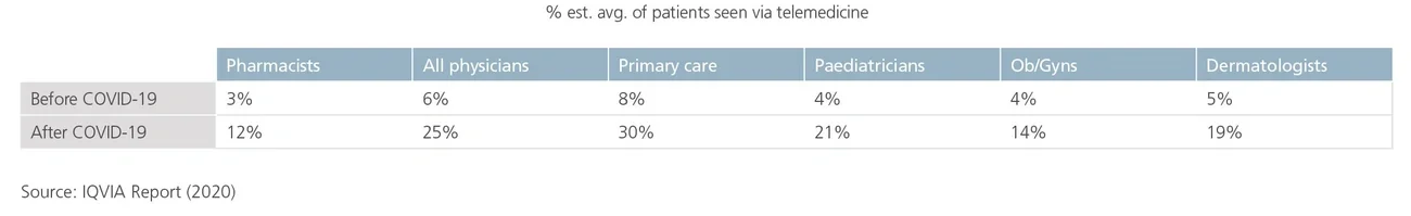 telemedicine usage comparison chart