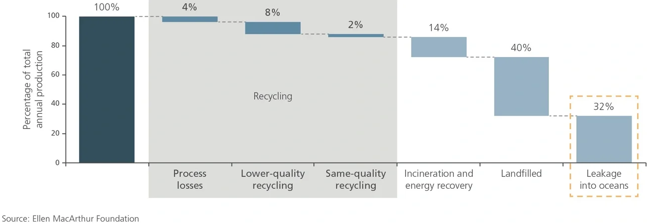 plastic packaging materials flow 