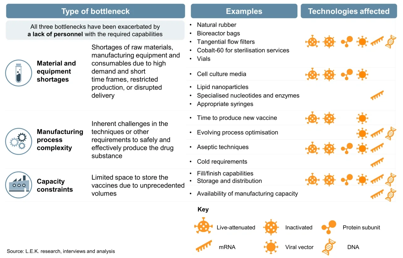 manufacturing bottlenecks